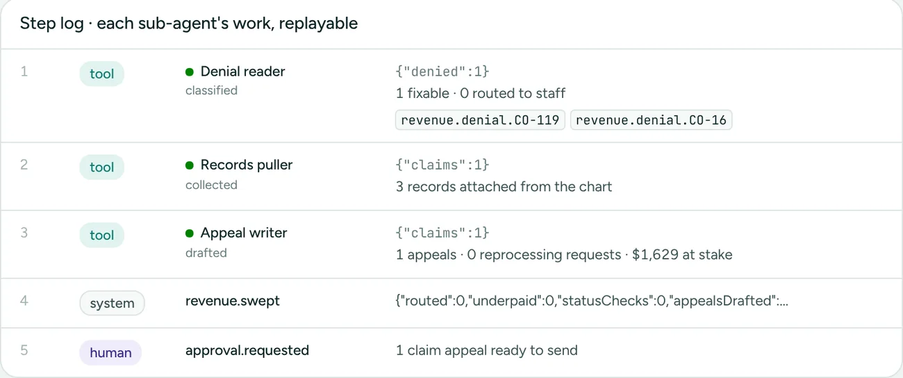 A Revenue run trace listing each sub-agent step